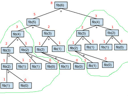 recursion Tree-circled