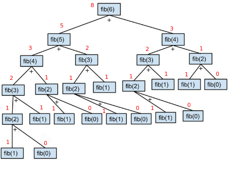 recursion Tree
