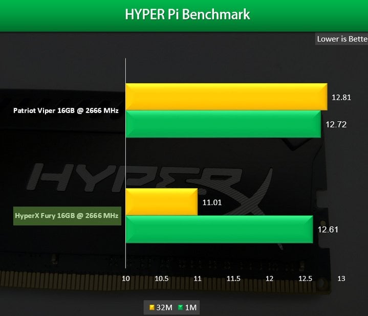 Kingston HyperX Fury 16GB DDR4 2666 MHz Memory Review