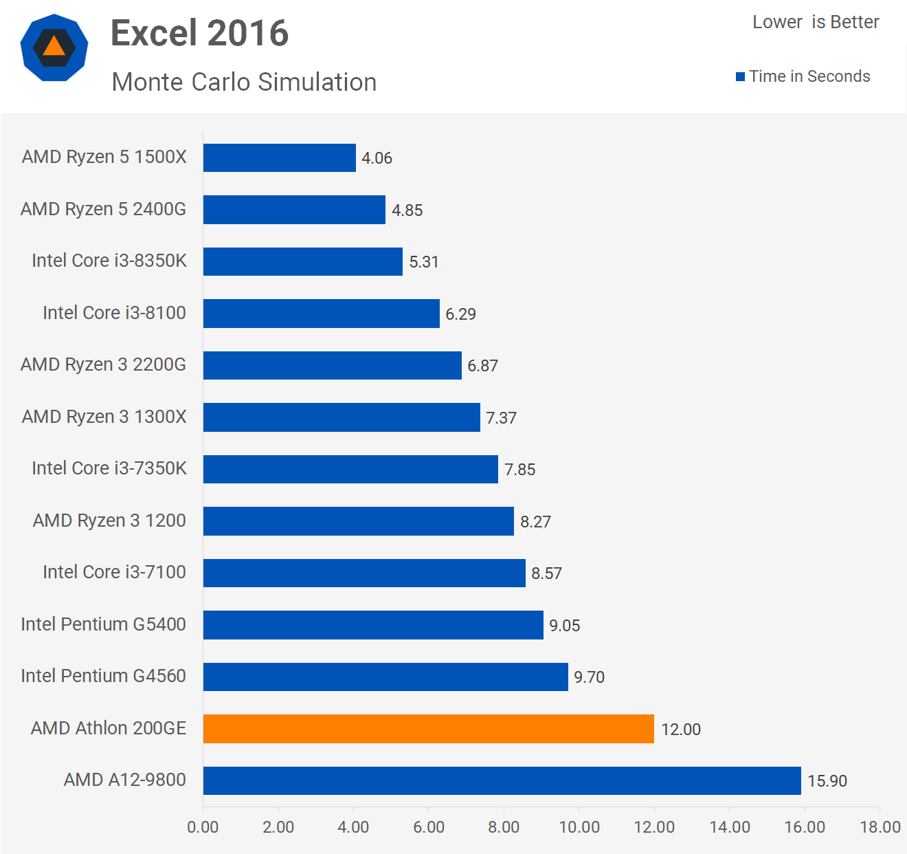 Excel 2016 Athlon 200GE Benchmarks