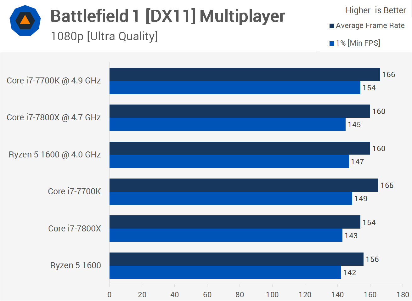 battlefield 1 benchmarks