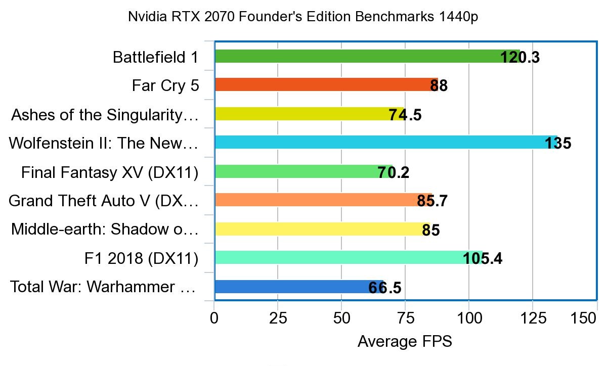 Nvidia RTX 2070 Founder's Edition