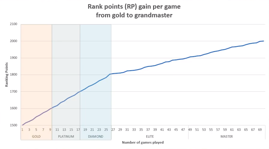 Rank Points Gain Per Game