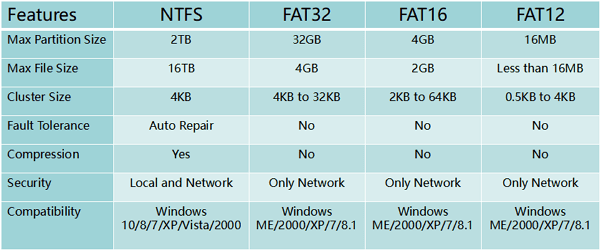 How Convert FAT32 to NTFS