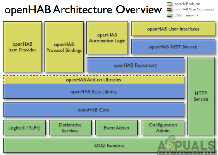 OpenHAB Architecture
