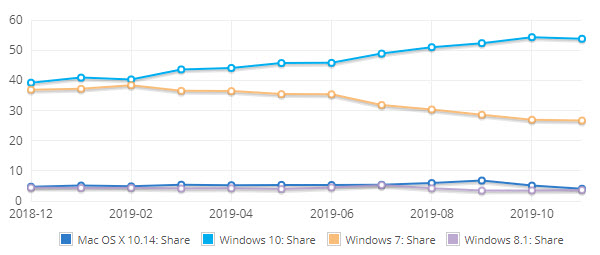 Windows 10 Market share November 2019