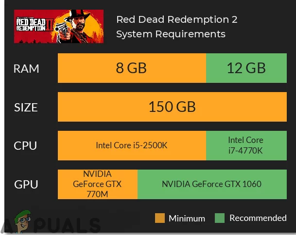 Red Dead Redemption 2 PC System Requirements Detailed; Requires