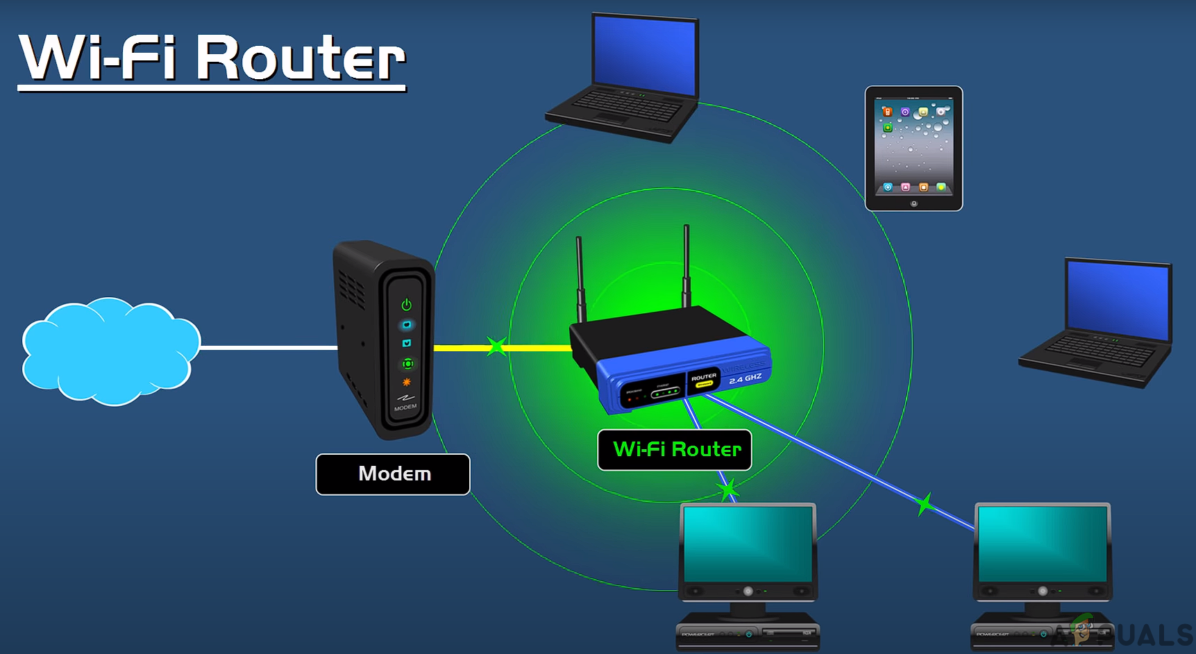 What is Difference Between Wireless Router and Wireless ...