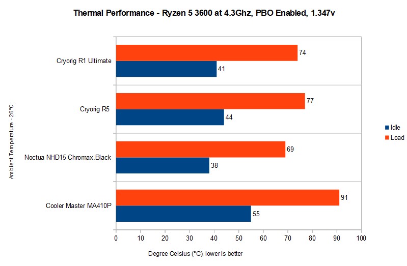Cryorig R5 CPU Cooler Review