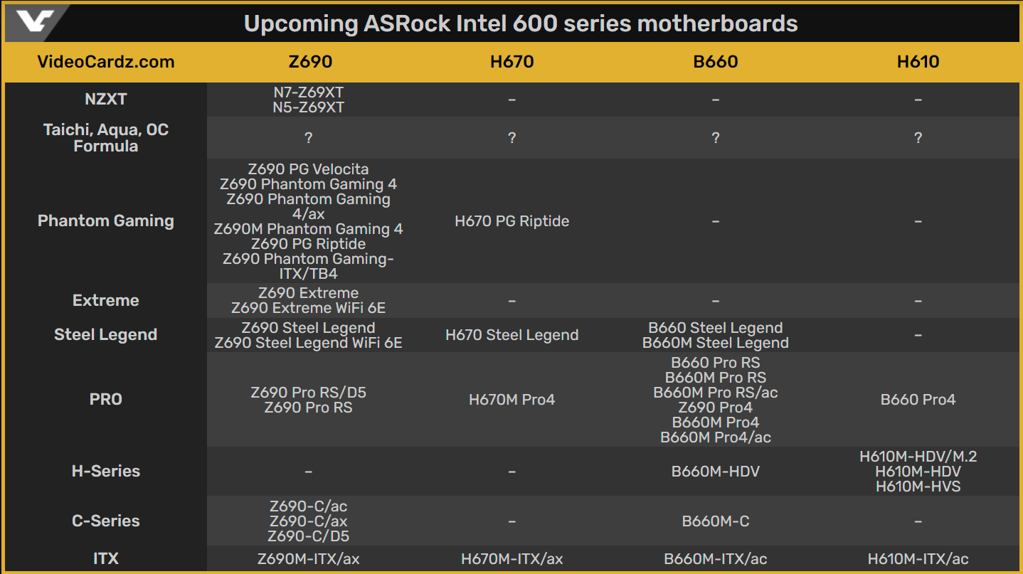 Screenshot 476 1 Bo mạch chủ Intel 600-series từ ASRock bị rò rỉ: Z690, H670, B660 & H610