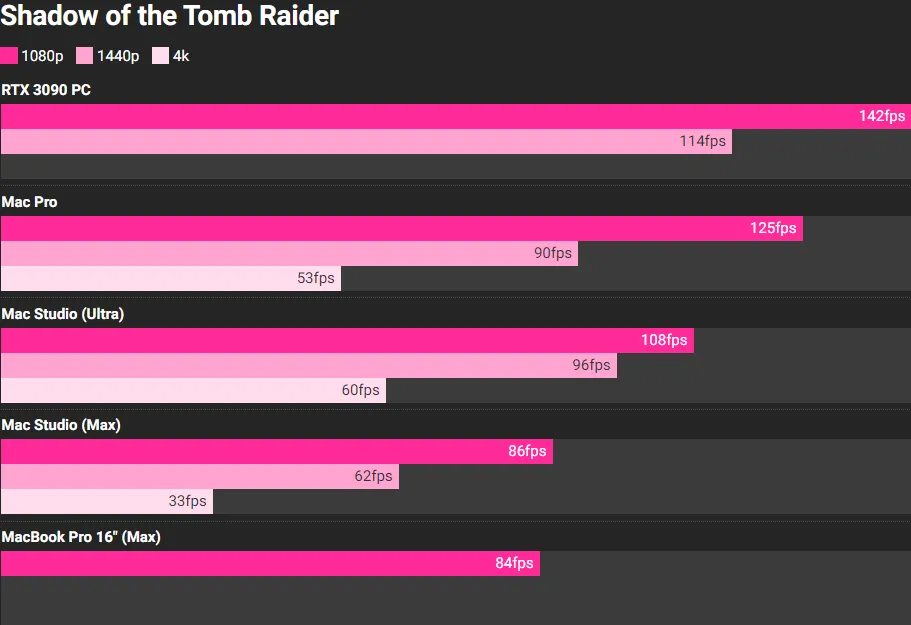 Apple-M1-Ultra-SOC-Shadow-of-The-Tomb-Raider-Benchmark-Gaming.webp