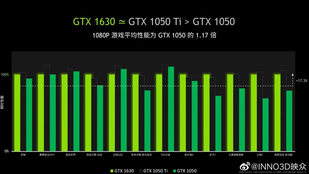 Senator Over hoved og skulder optager NVIDIA's Newly-Launched $150 GeForce GTX 1650 Performs Identically to $139 GTX  1050 Ti from 6 Years Ago