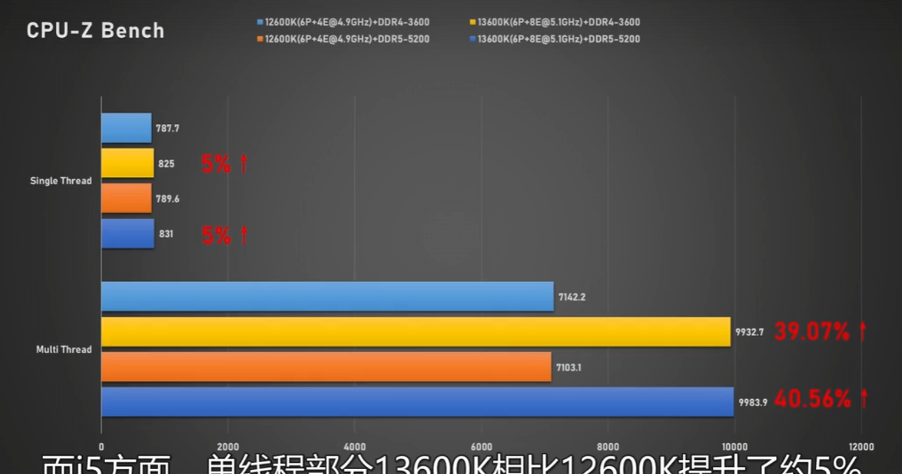 CPU-Z Benchmark of the i5-12600K and the i5-13600K |