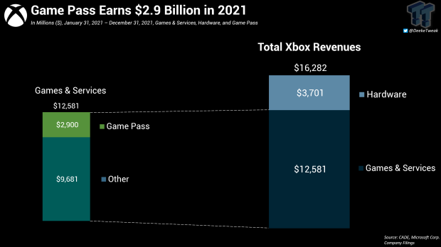 88846 32 game pass made 2 9 billion in 2021 or 18 of total xbox revenues
