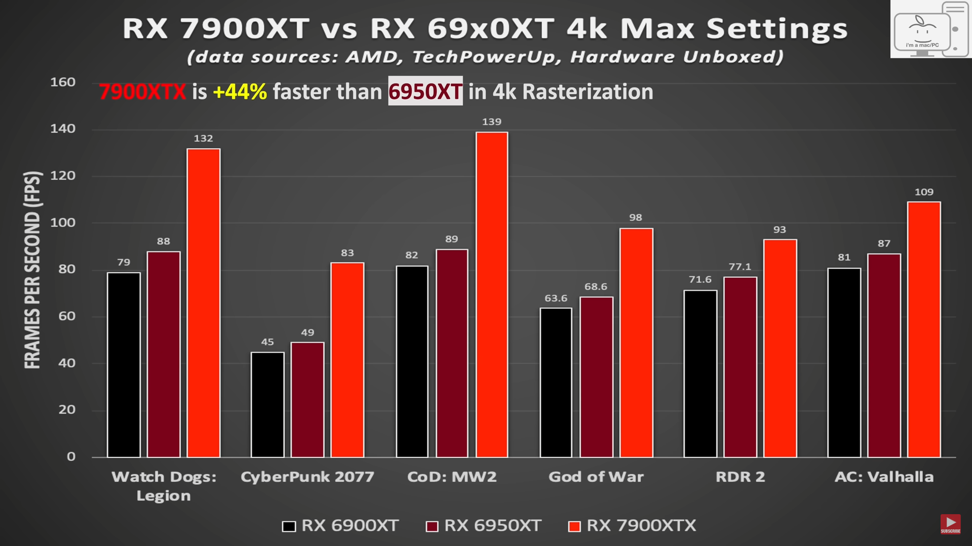 amd-rx-7900-xtx-is-on-par-with-nvidia-s-rtx-4090