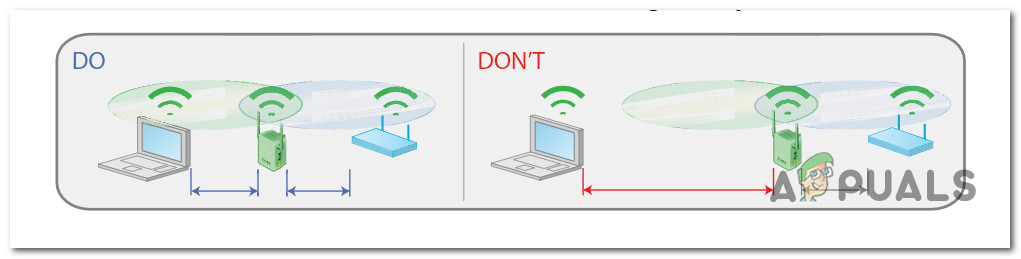 Choosing the ideal position for your WiFi Extender