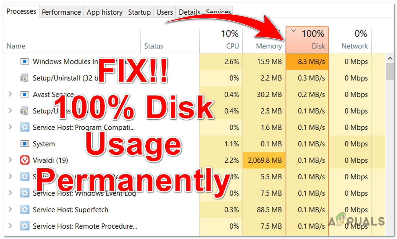 100% Disk usage.