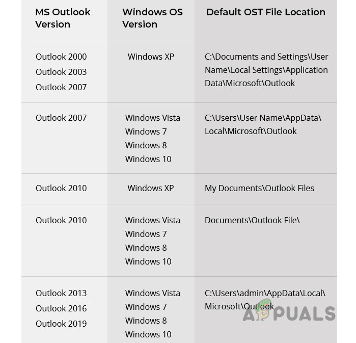 Default Location of OST Files in Different Outlook Versions