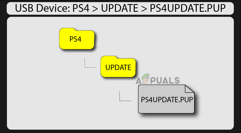 Update PS4 File